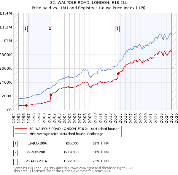 82, WALPOLE ROAD, LONDON, E18 2LL: Price paid vs HM Land Registry's House Price Index