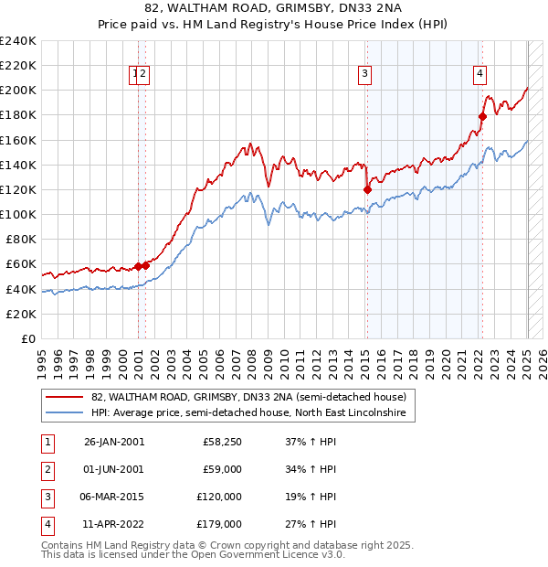 82, WALTHAM ROAD, GRIMSBY, DN33 2NA: Price paid vs HM Land Registry's House Price Index