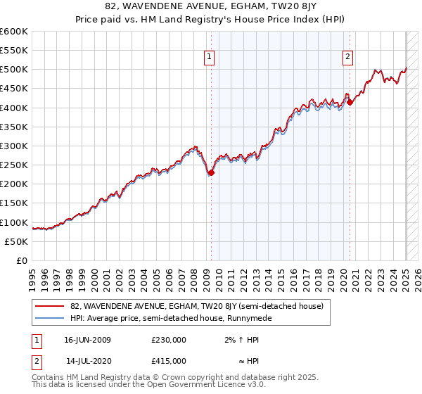 82, WAVENDENE AVENUE, EGHAM, TW20 8JY: Price paid vs HM Land Registry's House Price Index