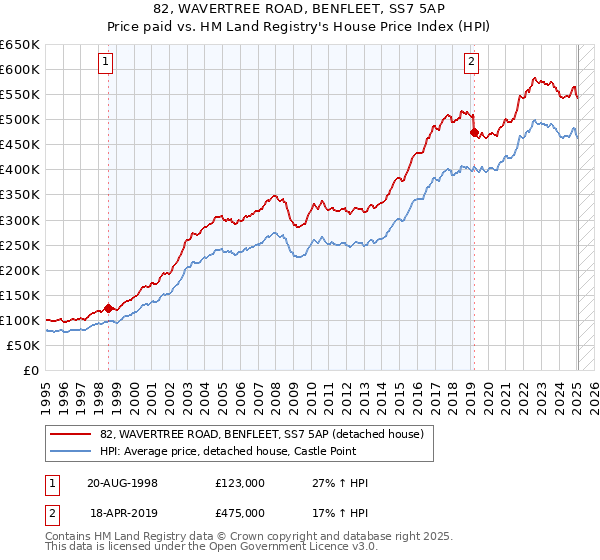 82, WAVERTREE ROAD, BENFLEET, SS7 5AP: Price paid vs HM Land Registry's House Price Index
