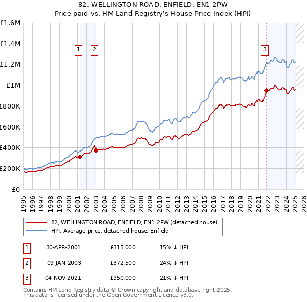 82, WELLINGTON ROAD, ENFIELD, EN1 2PW: Price paid vs HM Land Registry's House Price Index