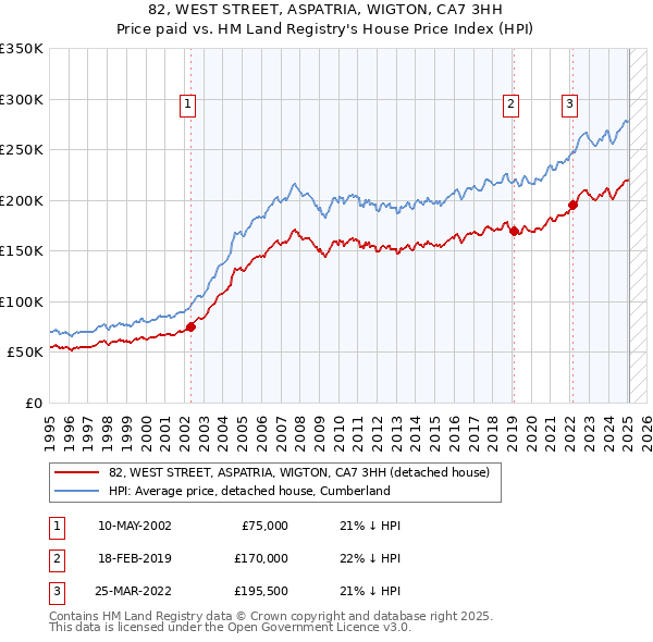 82, WEST STREET, ASPATRIA, WIGTON, CA7 3HH: Price paid vs HM Land Registry's House Price Index