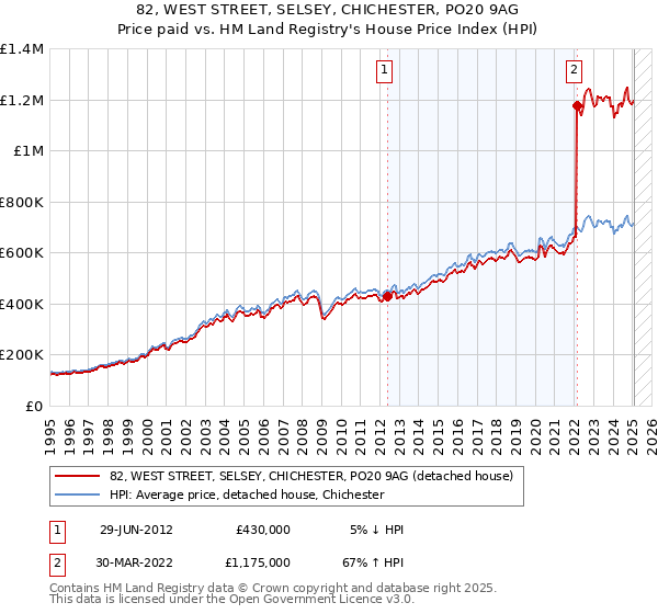 82, WEST STREET, SELSEY, CHICHESTER, PO20 9AG: Price paid vs HM Land Registry's House Price Index