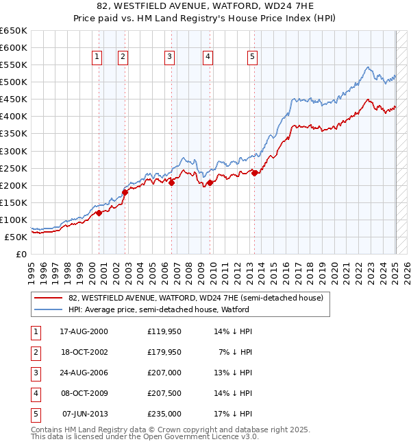 82, WESTFIELD AVENUE, WATFORD, WD24 7HE: Price paid vs HM Land Registry's House Price Index