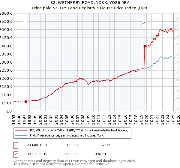 82, WETHERBY ROAD, YORK, YO26 5BY: Price paid vs HM Land Registry's House Price Index