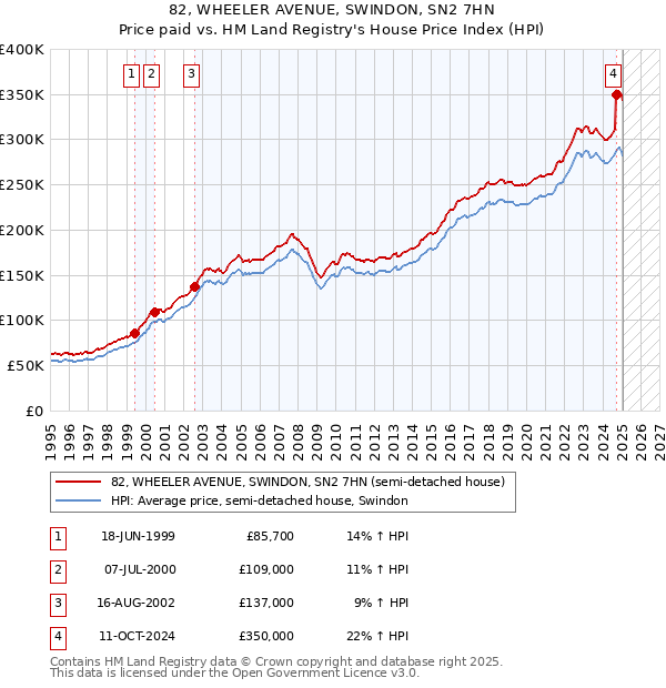 82, WHEELER AVENUE, SWINDON, SN2 7HN: Price paid vs HM Land Registry's House Price Index
