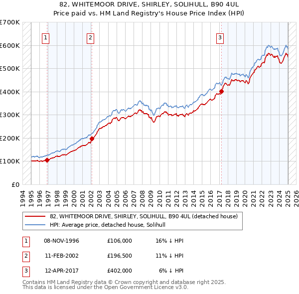 82, WHITEMOOR DRIVE, SHIRLEY, SOLIHULL, B90 4UL: Price paid vs HM Land Registry's House Price Index
