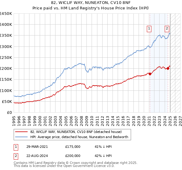 82, WICLIF WAY, NUNEATON, CV10 8NF: Price paid vs HM Land Registry's House Price Index