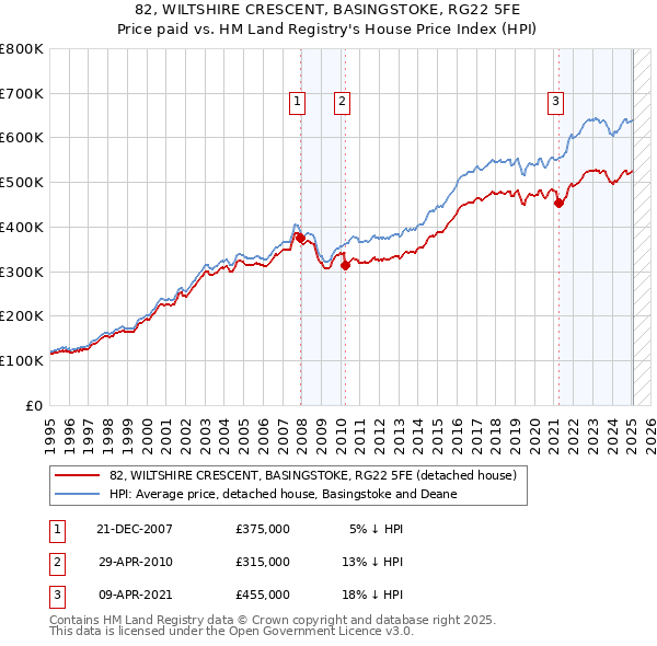 82, WILTSHIRE CRESCENT, BASINGSTOKE, RG22 5FE: Price paid vs HM Land Registry's House Price Index