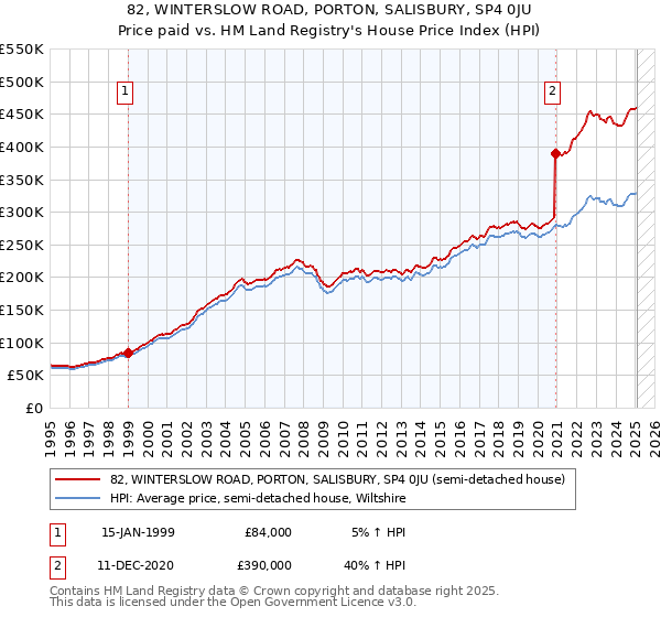 82, WINTERSLOW ROAD, PORTON, SALISBURY, SP4 0JU: Price paid vs HM Land Registry's House Price Index