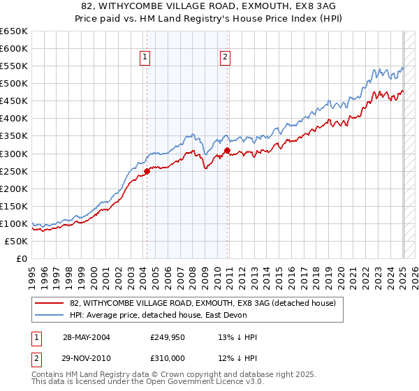 82, WITHYCOMBE VILLAGE ROAD, EXMOUTH, EX8 3AG: Price paid vs HM Land Registry's House Price Index