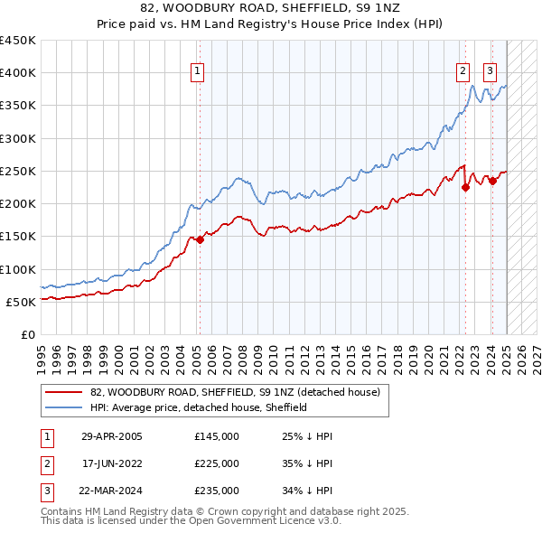82, WOODBURY ROAD, SHEFFIELD, S9 1NZ: Price paid vs HM Land Registry's House Price Index