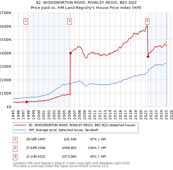 82, WOODNORTON ROAD, ROWLEY REGIS, B65 0QZ: Price paid vs HM Land Registry's House Price Index
