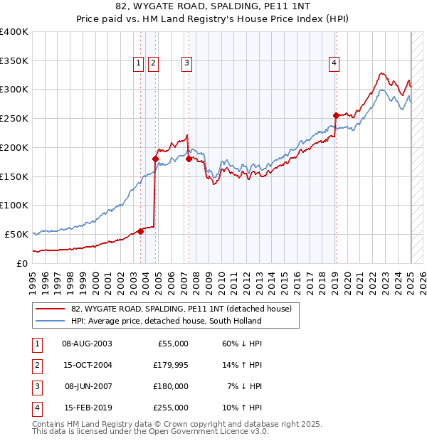 82, WYGATE ROAD, SPALDING, PE11 1NT: Price paid vs HM Land Registry's House Price Index