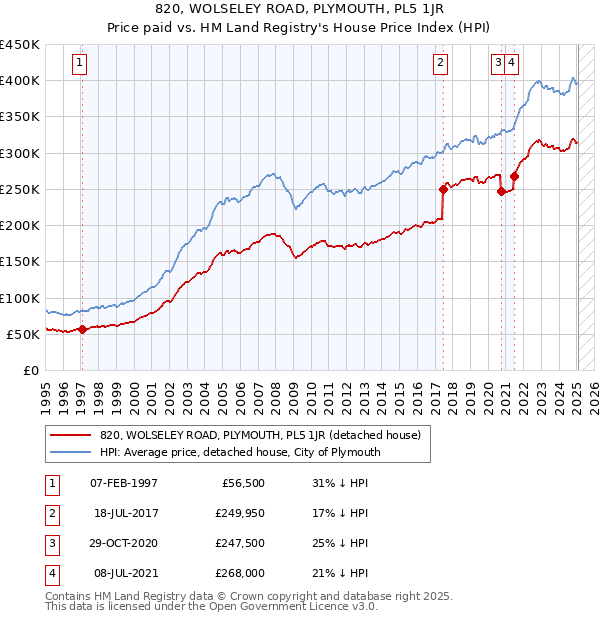 820, WOLSELEY ROAD, PLYMOUTH, PL5 1JR: Price paid vs HM Land Registry's House Price Index