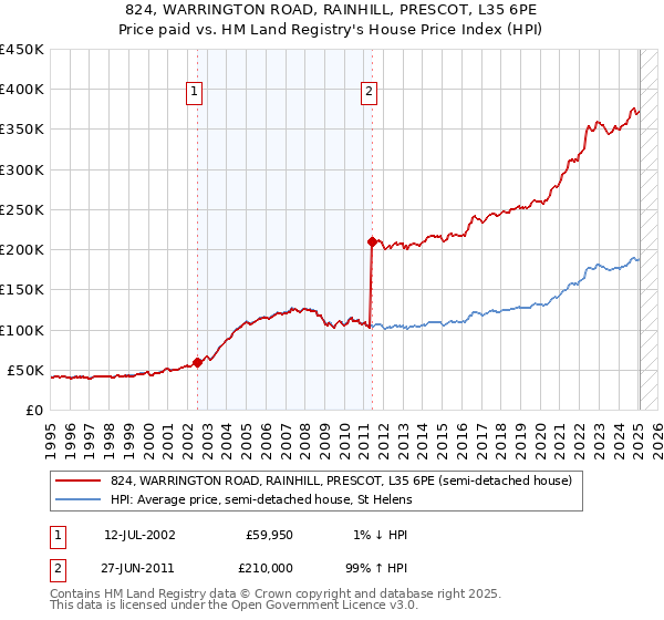 824, WARRINGTON ROAD, RAINHILL, PRESCOT, L35 6PE: Price paid vs HM Land Registry's House Price Index