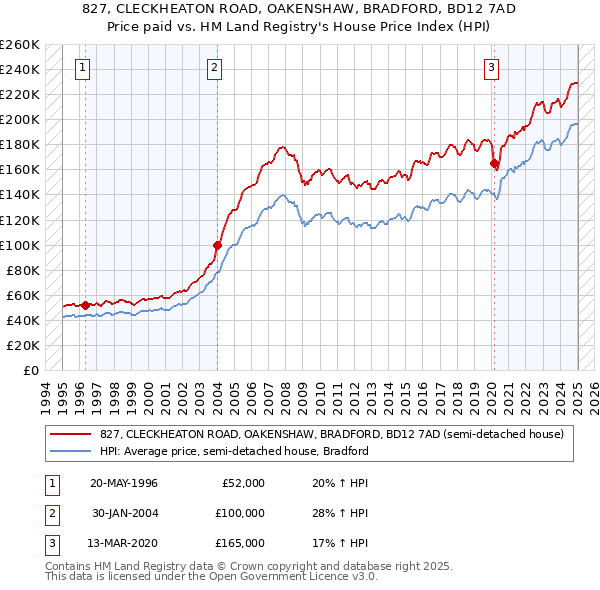 827, CLECKHEATON ROAD, OAKENSHAW, BRADFORD, BD12 7AD: Price paid vs HM Land Registry's House Price Index