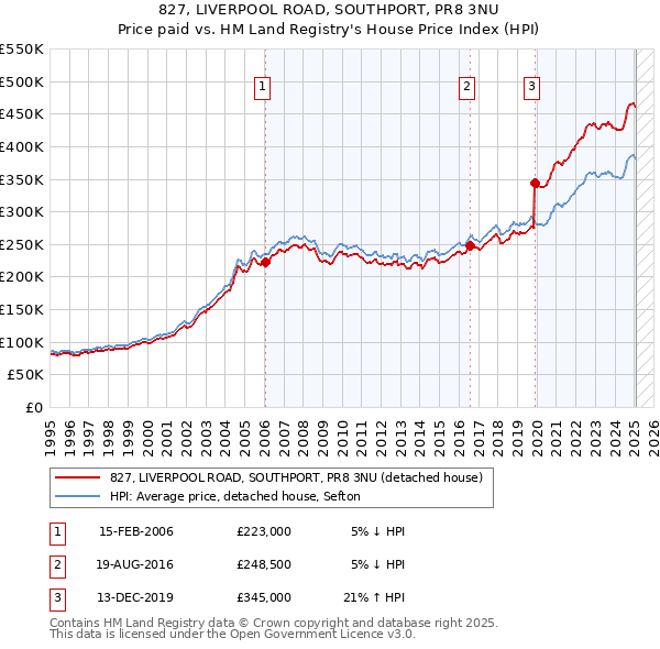 827, LIVERPOOL ROAD, SOUTHPORT, PR8 3NU: Price paid vs HM Land Registry's House Price Index
