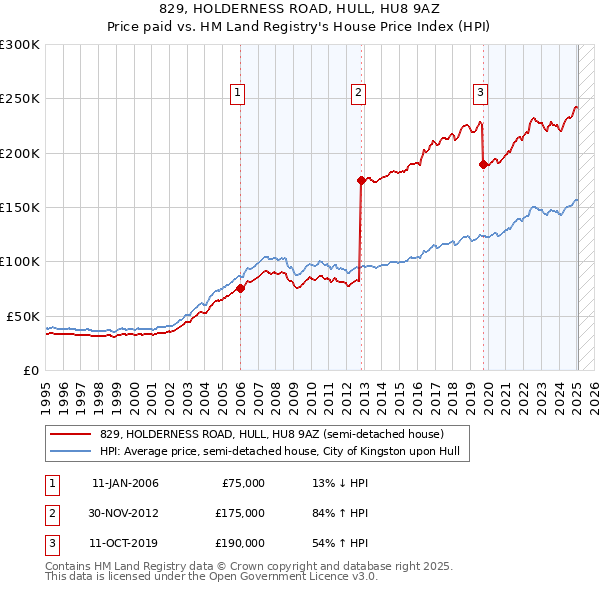 829, HOLDERNESS ROAD, HULL, HU8 9AZ: Price paid vs HM Land Registry's House Price Index