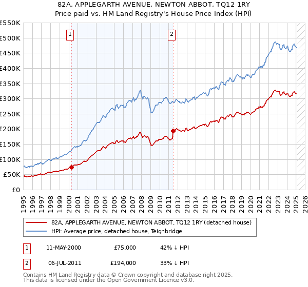 82A, APPLEGARTH AVENUE, NEWTON ABBOT, TQ12 1RY: Price paid vs HM Land Registry's House Price Index