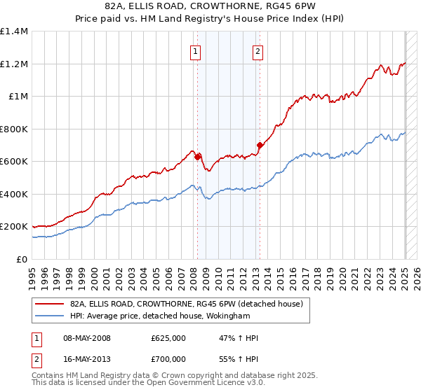 82A, ELLIS ROAD, CROWTHORNE, RG45 6PW: Price paid vs HM Land Registry's House Price Index