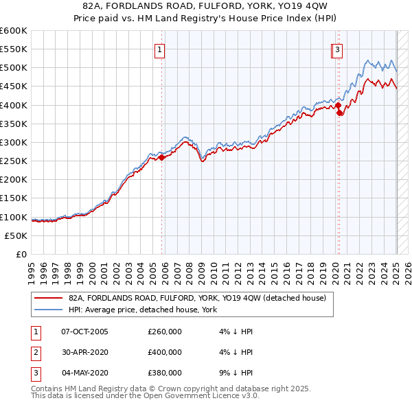 82A, FORDLANDS ROAD, FULFORD, YORK, YO19 4QW: Price paid vs HM Land Registry's House Price Index