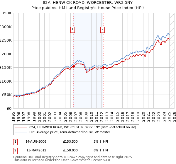 82A, HENWICK ROAD, WORCESTER, WR2 5NY: Price paid vs HM Land Registry's House Price Index