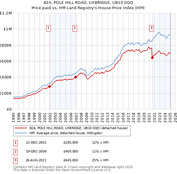 82A, POLE HILL ROAD, UXBRIDGE, UB10 0QD: Price paid vs HM Land Registry's House Price Index