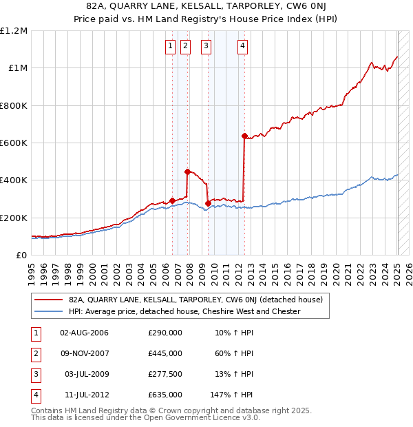 82A, QUARRY LANE, KELSALL, TARPORLEY, CW6 0NJ: Price paid vs HM Land Registry's House Price Index