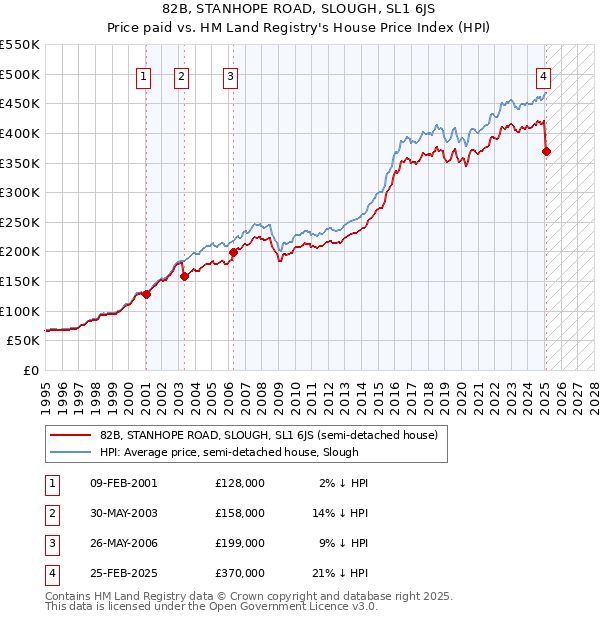82B, STANHOPE ROAD, SLOUGH, SL1 6JS: Price paid vs HM Land Registry's House Price Index