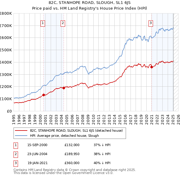 82C, STANHOPE ROAD, SLOUGH, SL1 6JS: Price paid vs HM Land Registry's House Price Index
