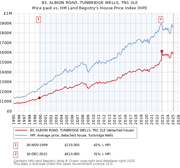 83, ALBION ROAD, TUNBRIDGE WELLS, TN1 2LE: Price paid vs HM Land Registry's House Price Index