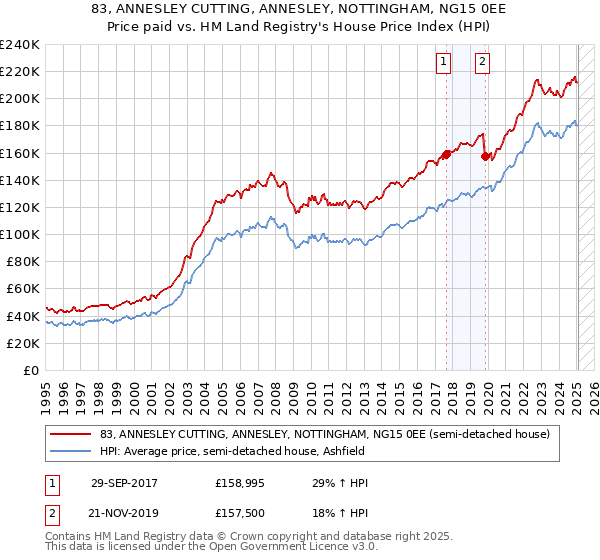 83, ANNESLEY CUTTING, ANNESLEY, NOTTINGHAM, NG15 0EE: Price paid vs HM Land Registry's House Price Index