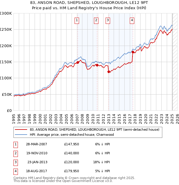 83, ANSON ROAD, SHEPSHED, LOUGHBOROUGH, LE12 9PT: Price paid vs HM Land Registry's House Price Index