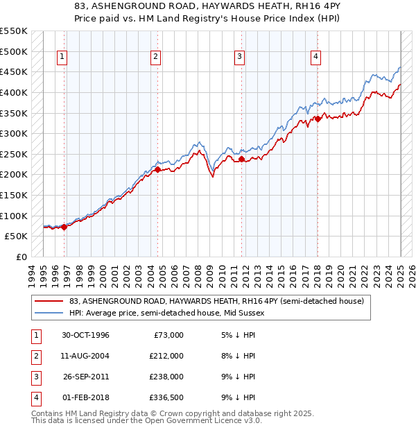 83, ASHENGROUND ROAD, HAYWARDS HEATH, RH16 4PY: Price paid vs HM Land Registry's House Price Index