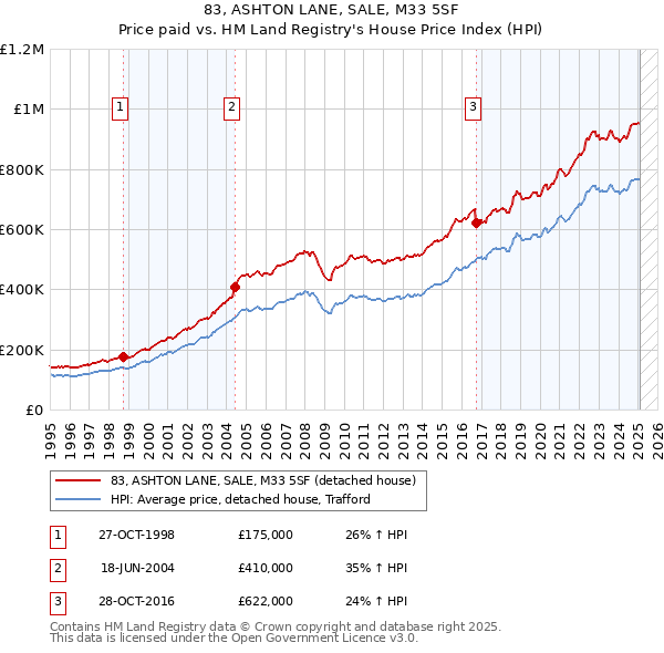 83, ASHTON LANE, SALE, M33 5SF: Price paid vs HM Land Registry's House Price Index