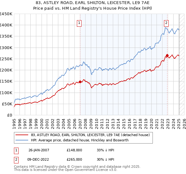 83, ASTLEY ROAD, EARL SHILTON, LEICESTER, LE9 7AE: Price paid vs HM Land Registry's House Price Index