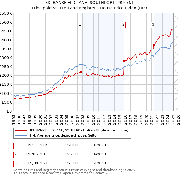 83, BANKFIELD LANE, SOUTHPORT, PR9 7NL: Price paid vs HM Land Registry's House Price Index