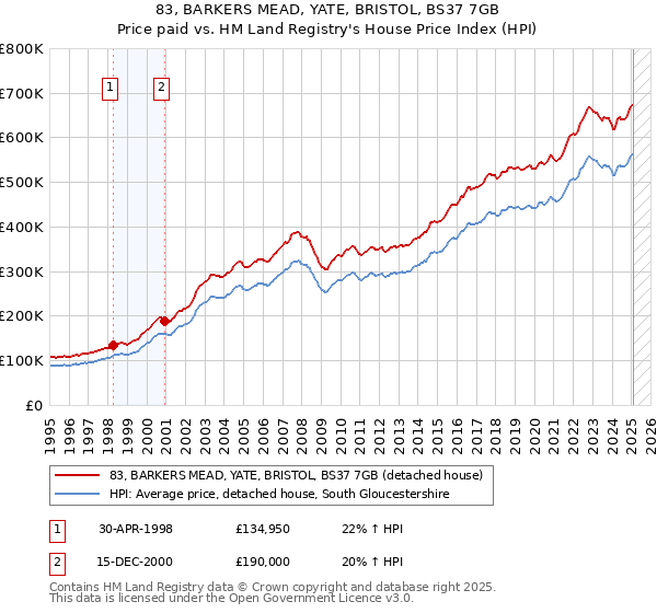 83, BARKERS MEAD, YATE, BRISTOL, BS37 7GB: Price paid vs HM Land Registry's House Price Index