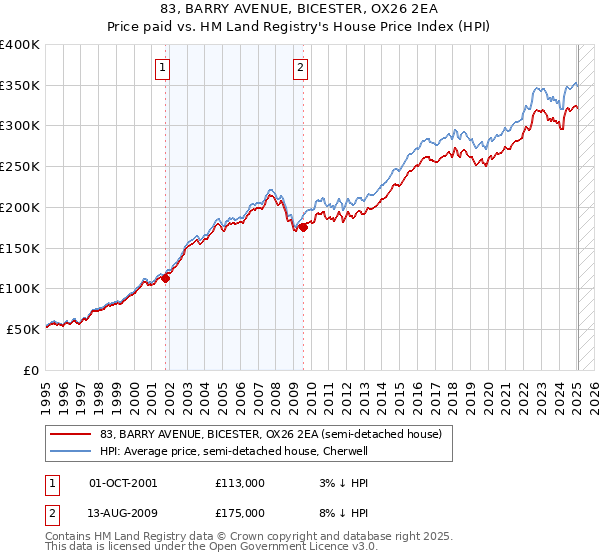 83, BARRY AVENUE, BICESTER, OX26 2EA: Price paid vs HM Land Registry's House Price Index
