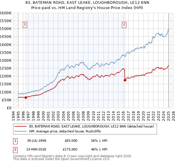 83, BATEMAN ROAD, EAST LEAKE, LOUGHBOROUGH, LE12 6NN: Price paid vs HM Land Registry's House Price Index