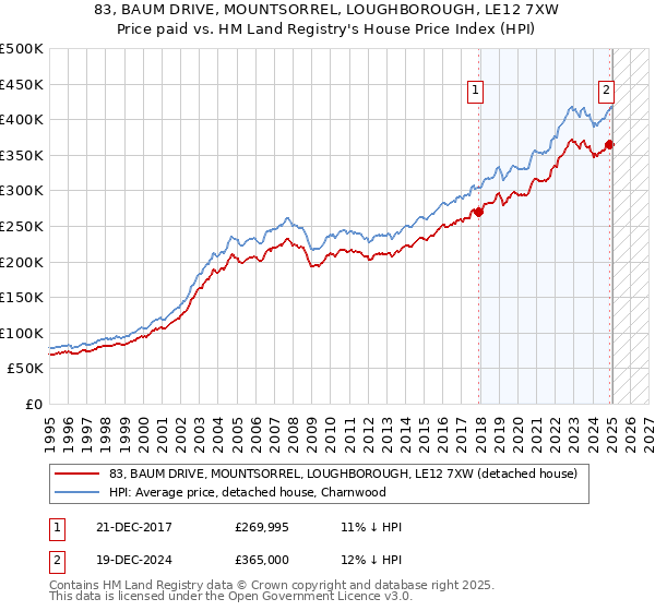 83, BAUM DRIVE, MOUNTSORREL, LOUGHBOROUGH, LE12 7XW: Price paid vs HM Land Registry's House Price Index
