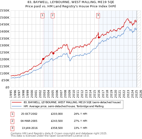 83, BAYWELL, LEYBOURNE, WEST MALLING, ME19 5QE: Price paid vs HM Land Registry's House Price Index