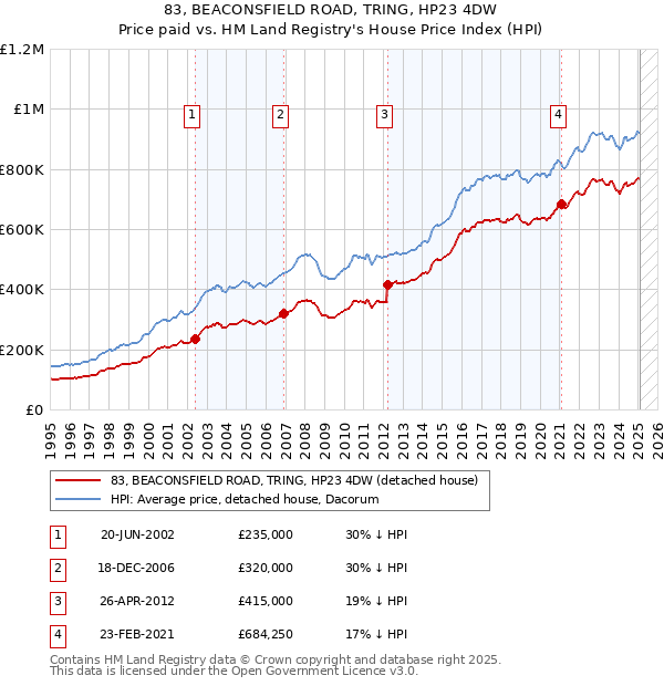 83, BEACONSFIELD ROAD, TRING, HP23 4DW: Price paid vs HM Land Registry's House Price Index