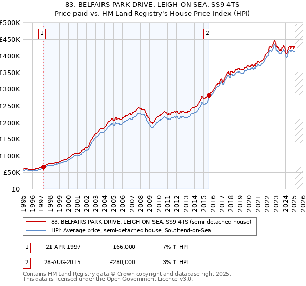 83, BELFAIRS PARK DRIVE, LEIGH-ON-SEA, SS9 4TS: Price paid vs HM Land Registry's House Price Index