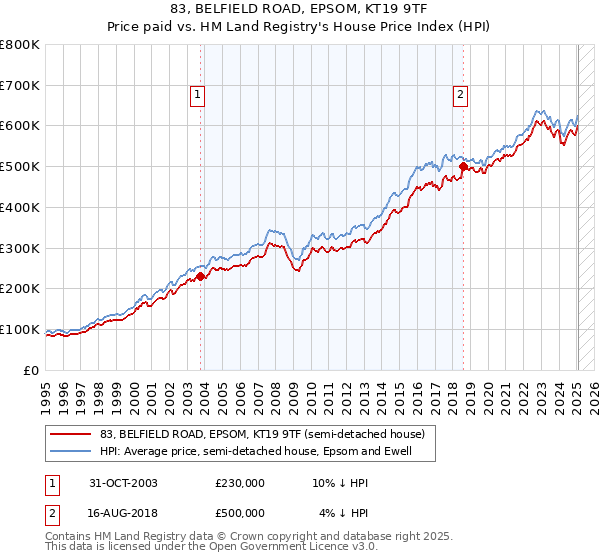 83, BELFIELD ROAD, EPSOM, KT19 9TF: Price paid vs HM Land Registry's House Price Index