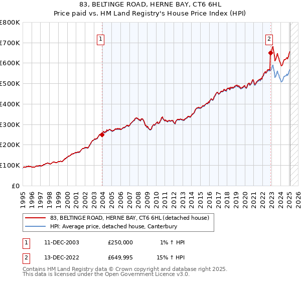83, BELTINGE ROAD, HERNE BAY, CT6 6HL: Price paid vs HM Land Registry's House Price Index