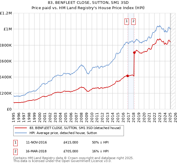 83, BENFLEET CLOSE, SUTTON, SM1 3SD: Price paid vs HM Land Registry's House Price Index