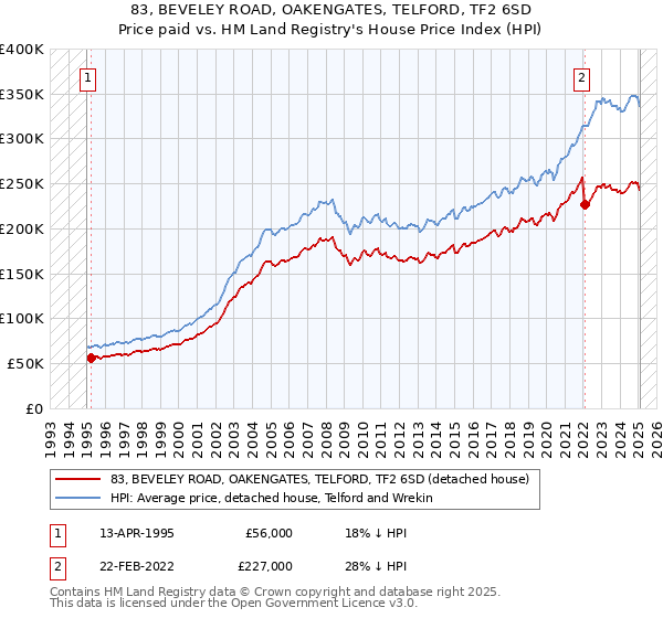 83, BEVELEY ROAD, OAKENGATES, TELFORD, TF2 6SD: Price paid vs HM Land Registry's House Price Index