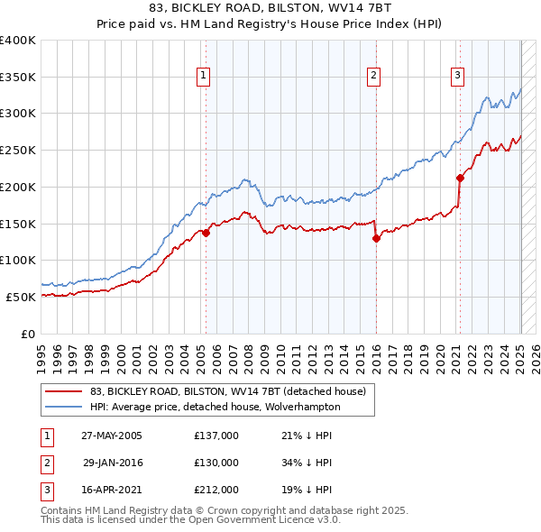 83, BICKLEY ROAD, BILSTON, WV14 7BT: Price paid vs HM Land Registry's House Price Index